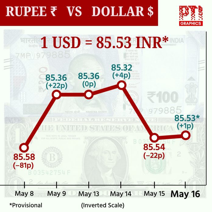 Rupee vs Dollar