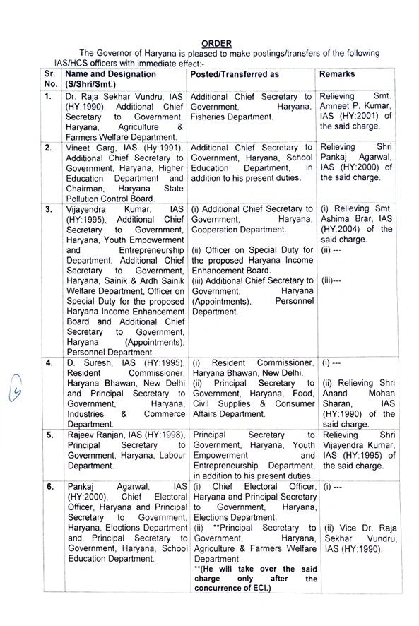 Haryana govt transfers 31 IAS, 5 HCS officers in major reshuffle