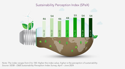 Sustainability Perception Index