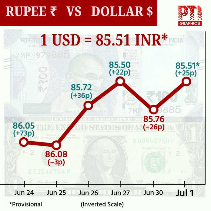 Rupee vs Dollar