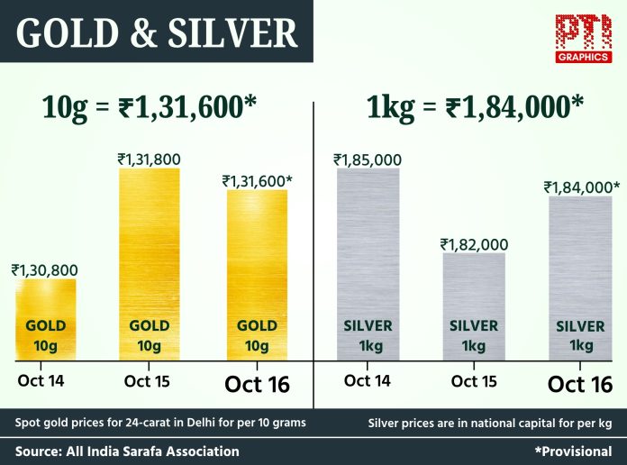 Gold and Silver Prices