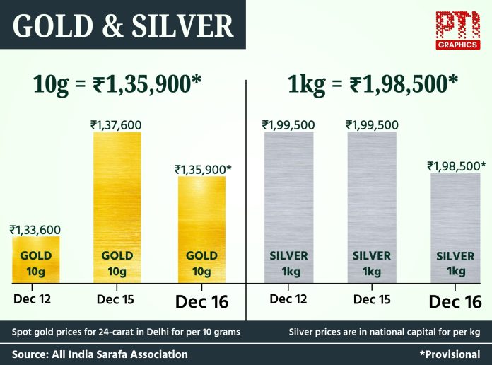 Gold and Silver Prices