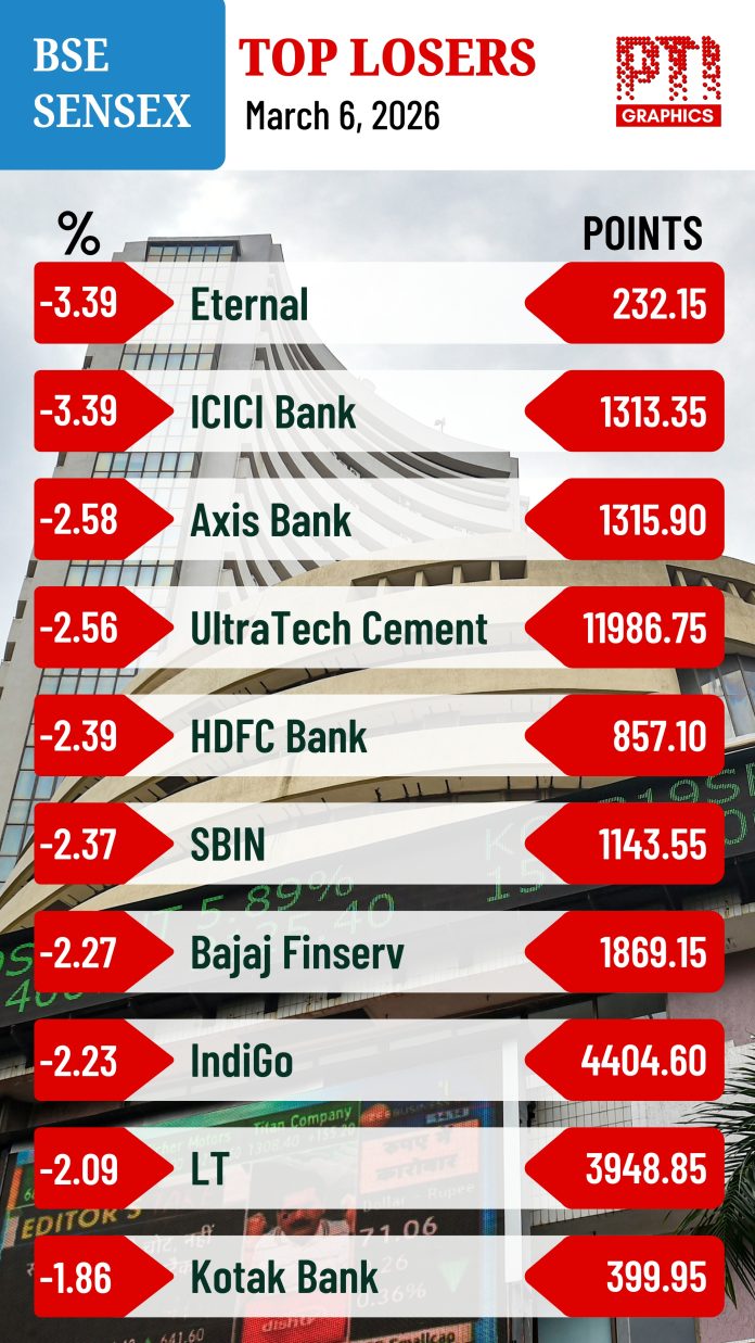 BSE Sensex Top Losers