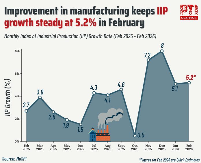 IIP Growth Rate: Feb 2026