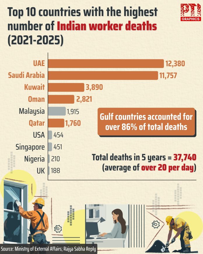 Indian Worker Deaths in Foreign Countries